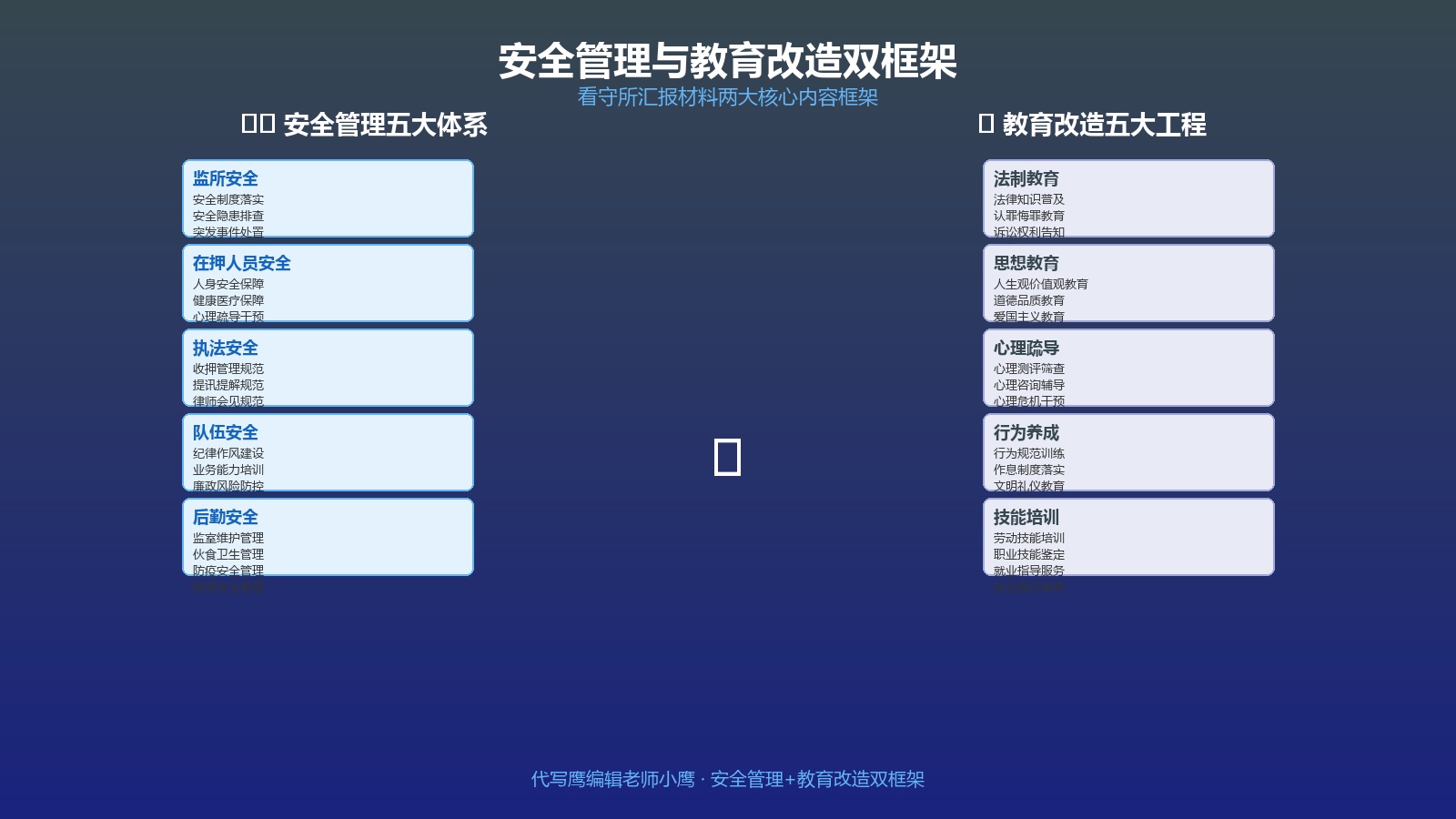 安全管理与教育改造双框架对比图