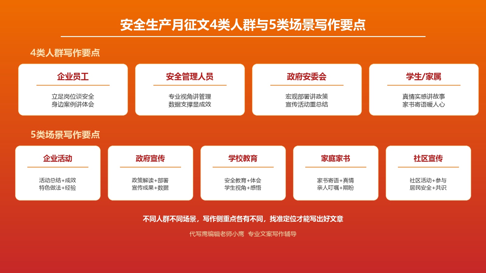 安全生产月征文4类人群与5类场景写作要点图