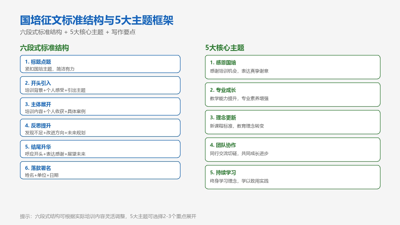 国培征文标准结构与5大主题框架图