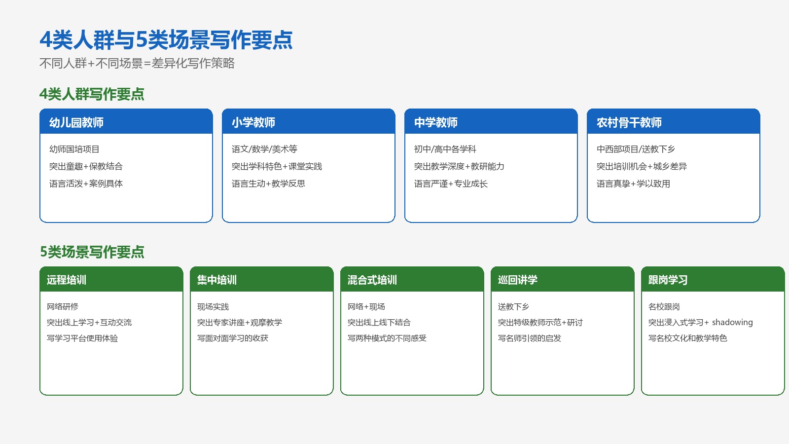 国培征文4类人群与5类场景写作要点图