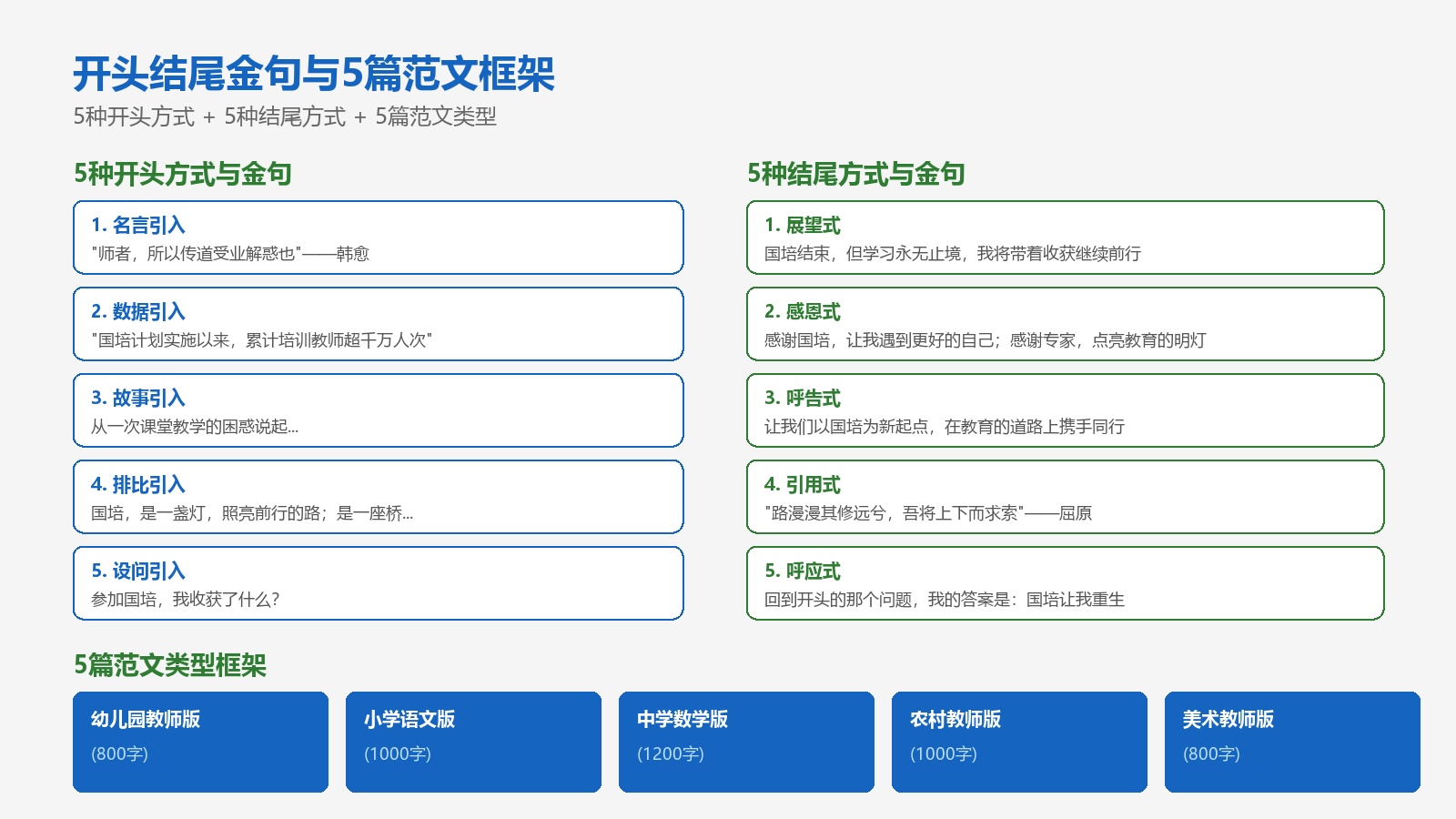 国培征文开头结尾金句与5篇范文框架图