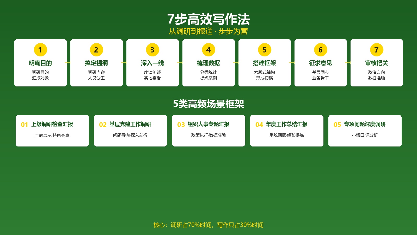 工作汇报材料7步写作法+5类场景框架