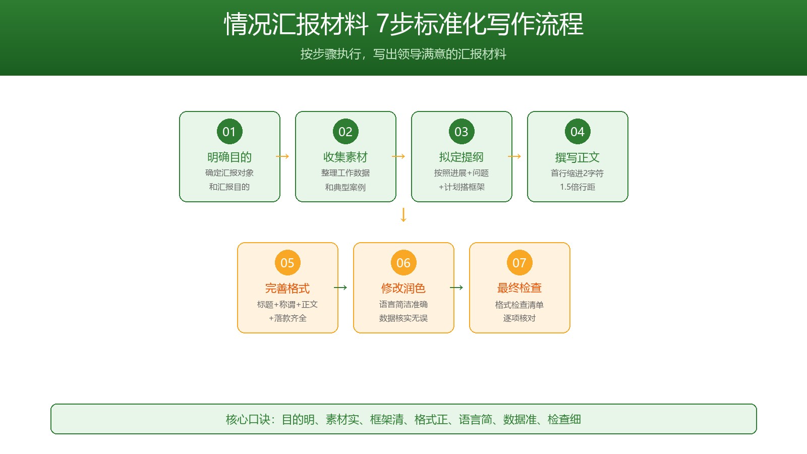 7步标准化写作流程图