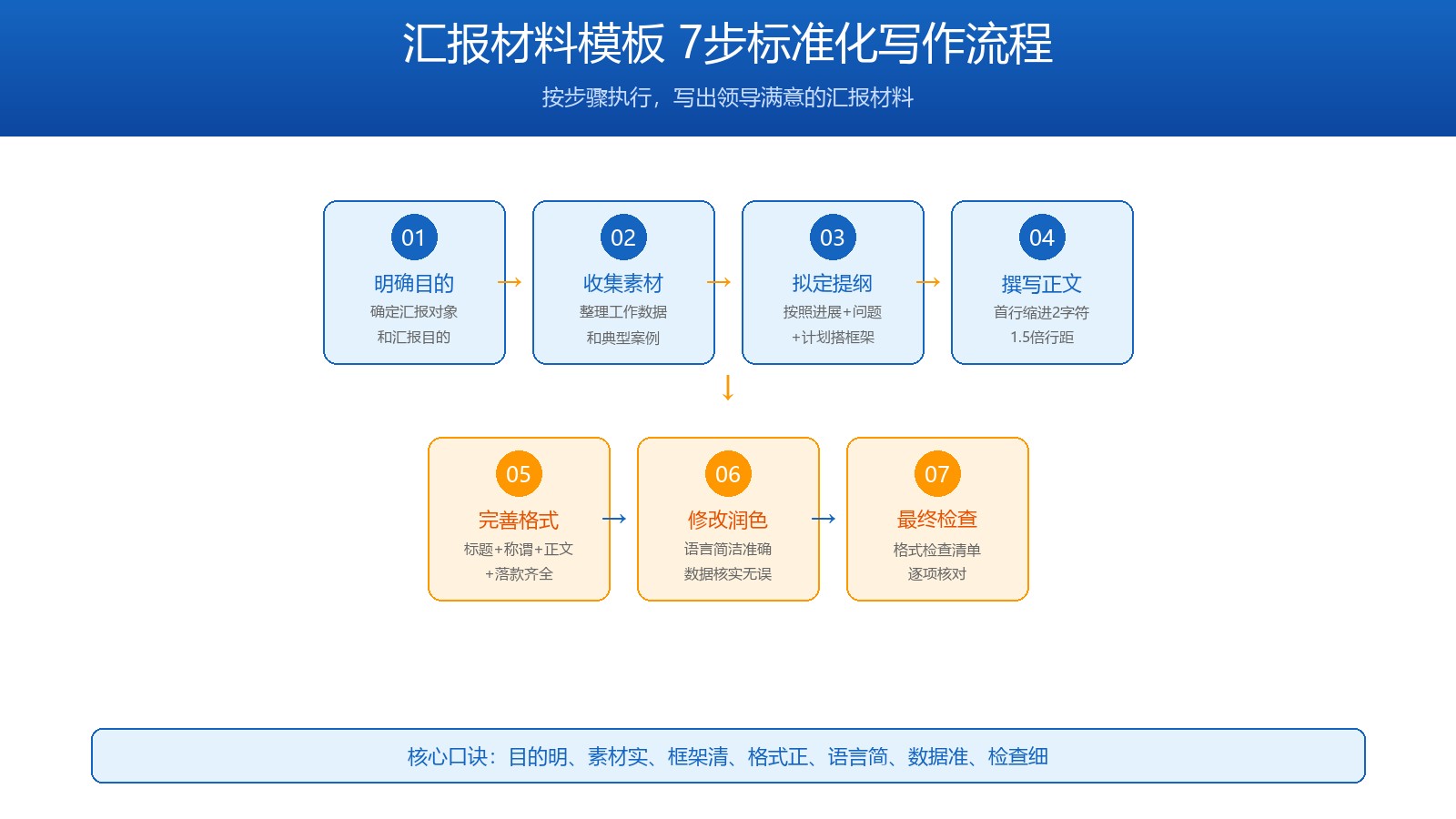7步标准化写作流程图