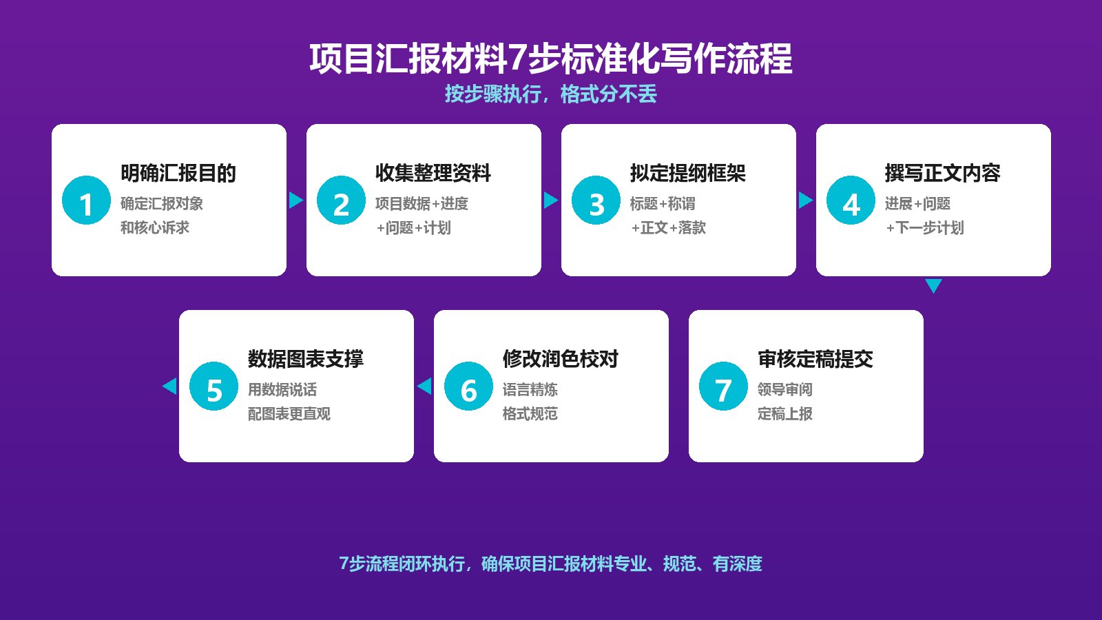 7步标准化写作流程图