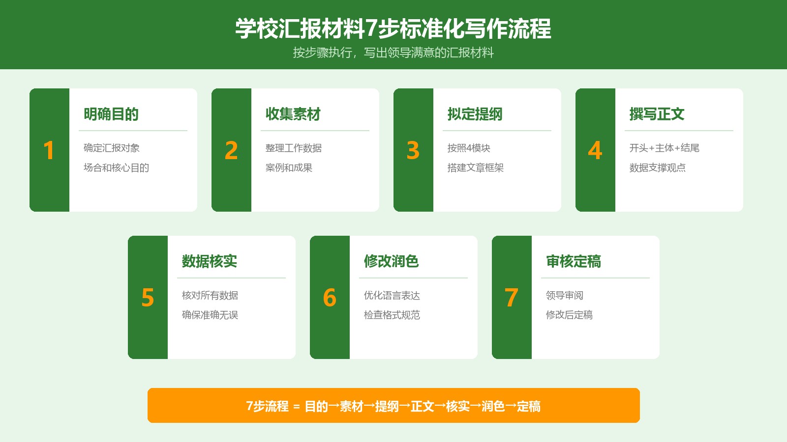 学校汇报材料7步标准化写作流程图