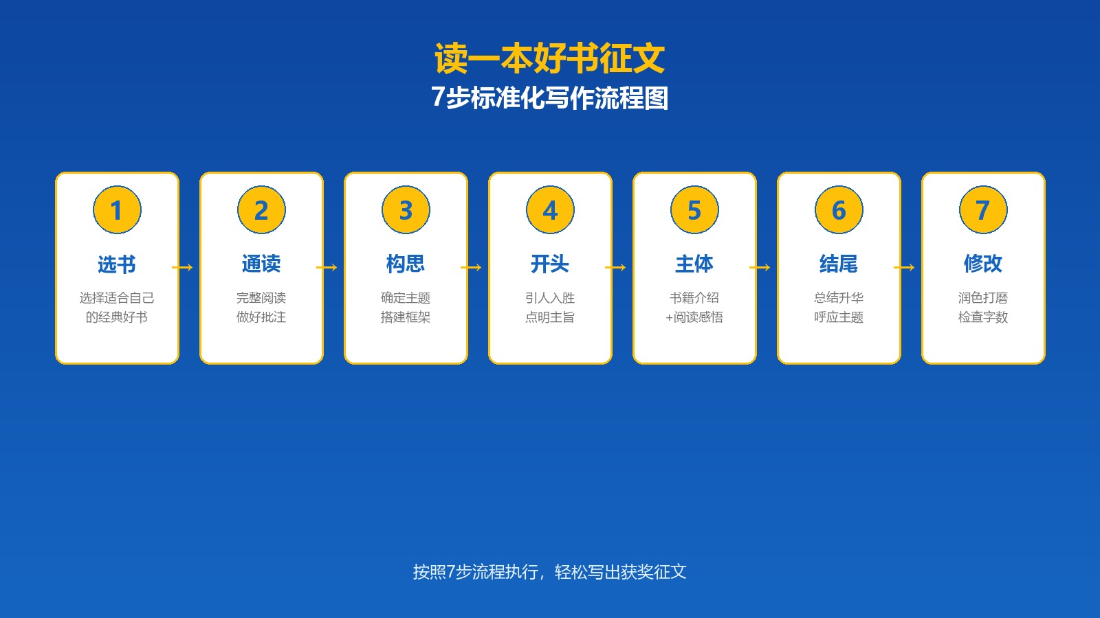 读一本好书征文7步标准化写作流程图