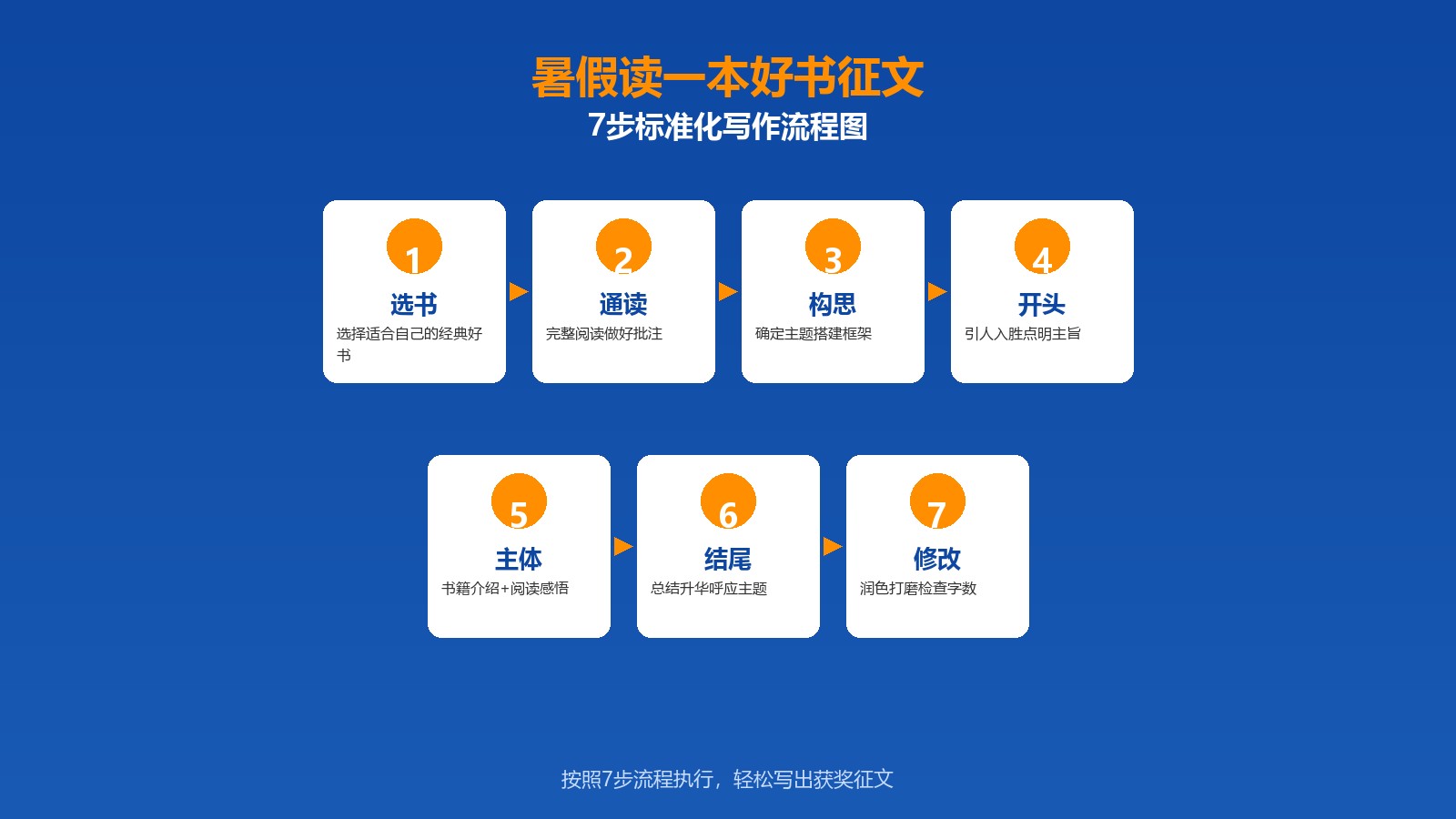 暑假读一本好书征文7步标准化写作流程图