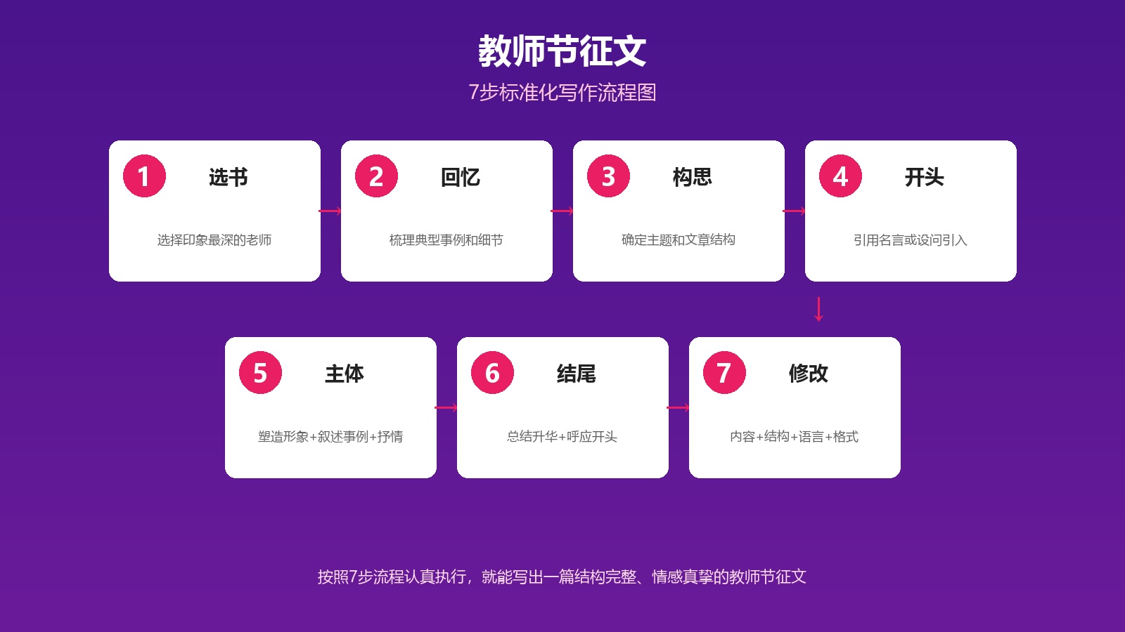 教师节征文7步标准化写作流程图