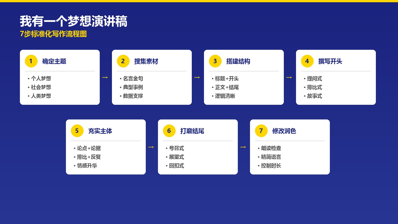 我有一个梦想演讲稿7步标准化写作流程图