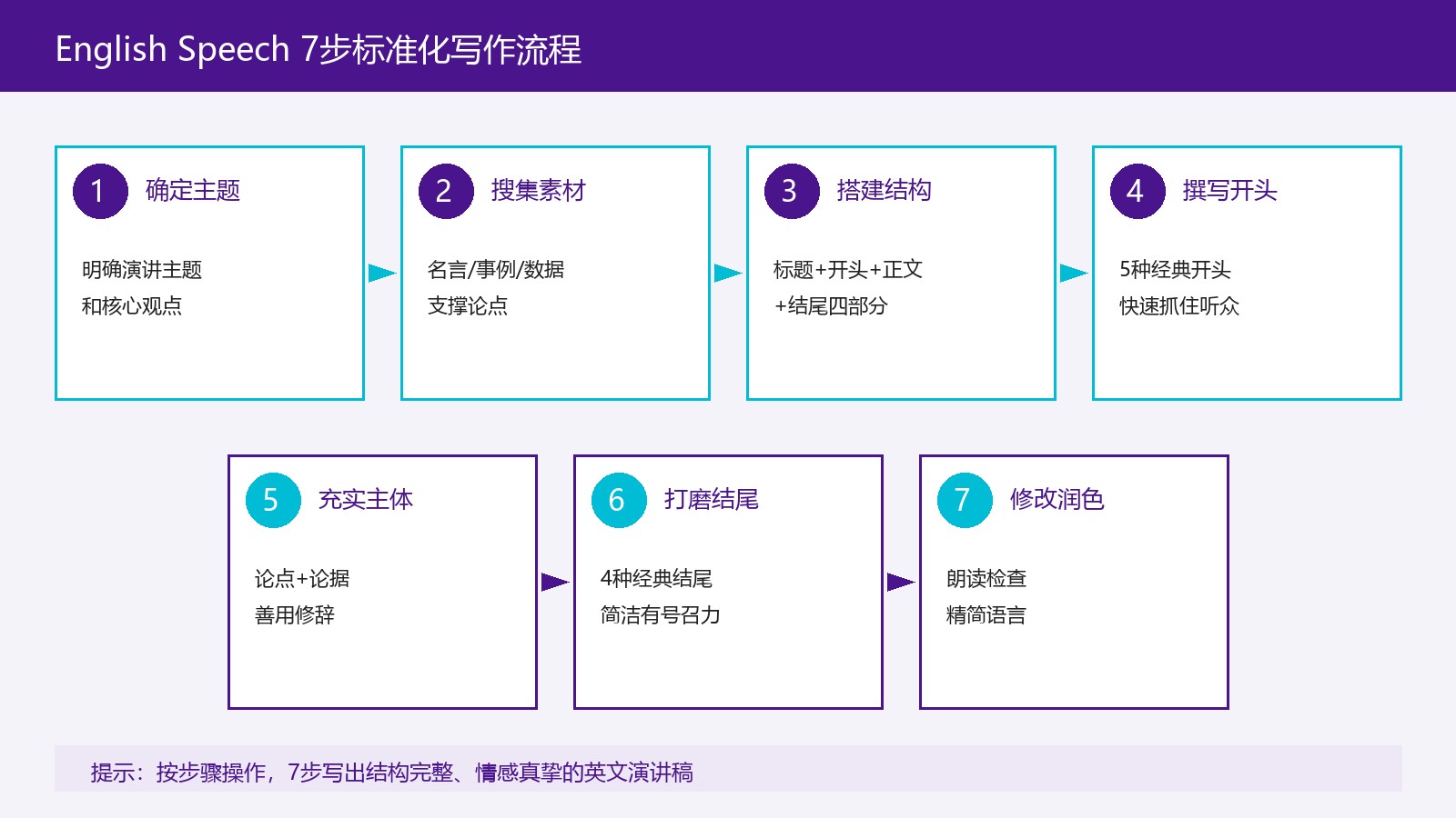 英文演讲稿7步标准化写作流程图