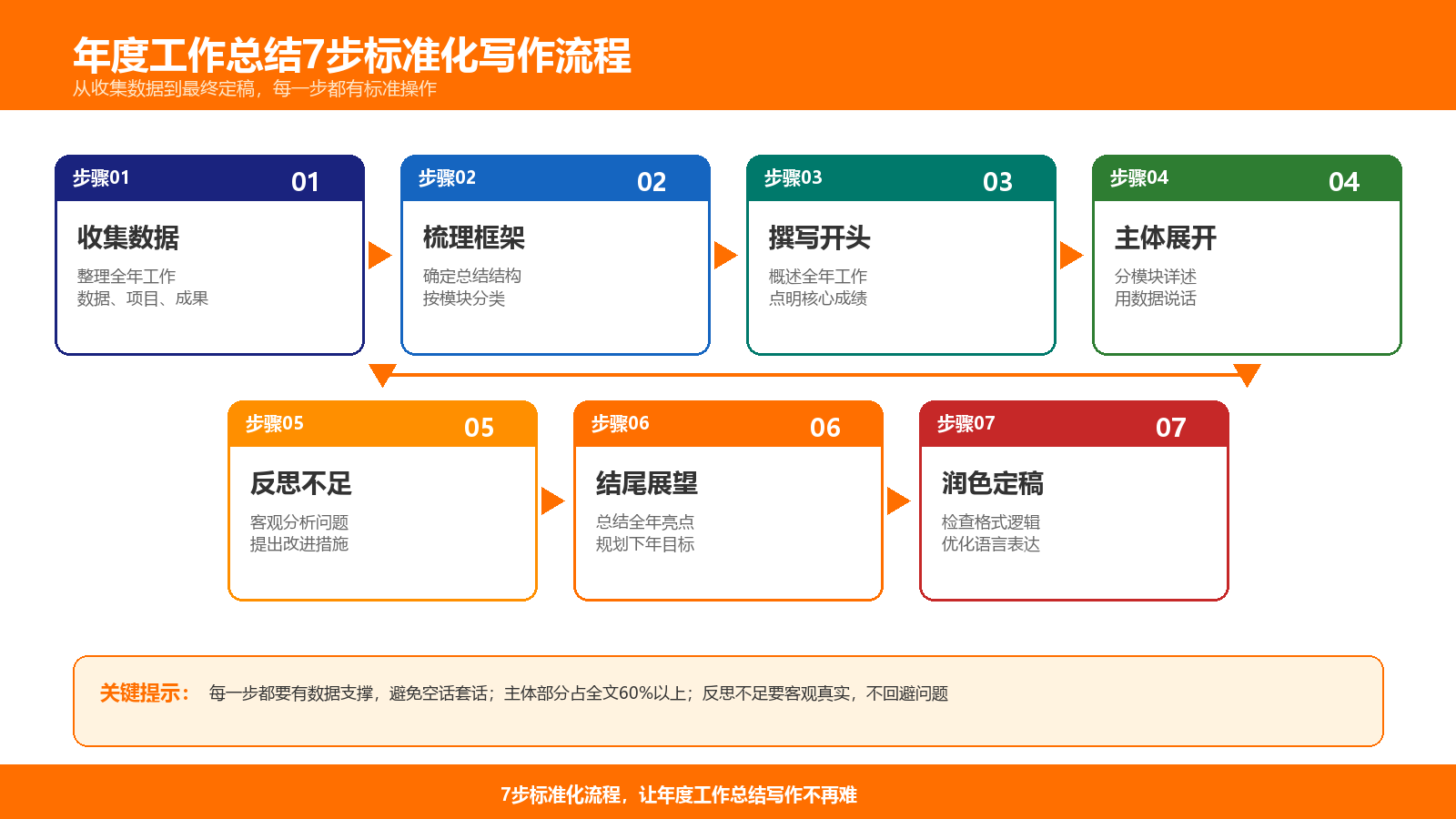 年度工作总结7步标准化写作流程