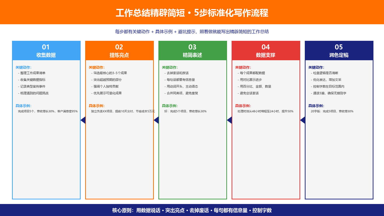 工作总结精辟简短5步标准化写作流程