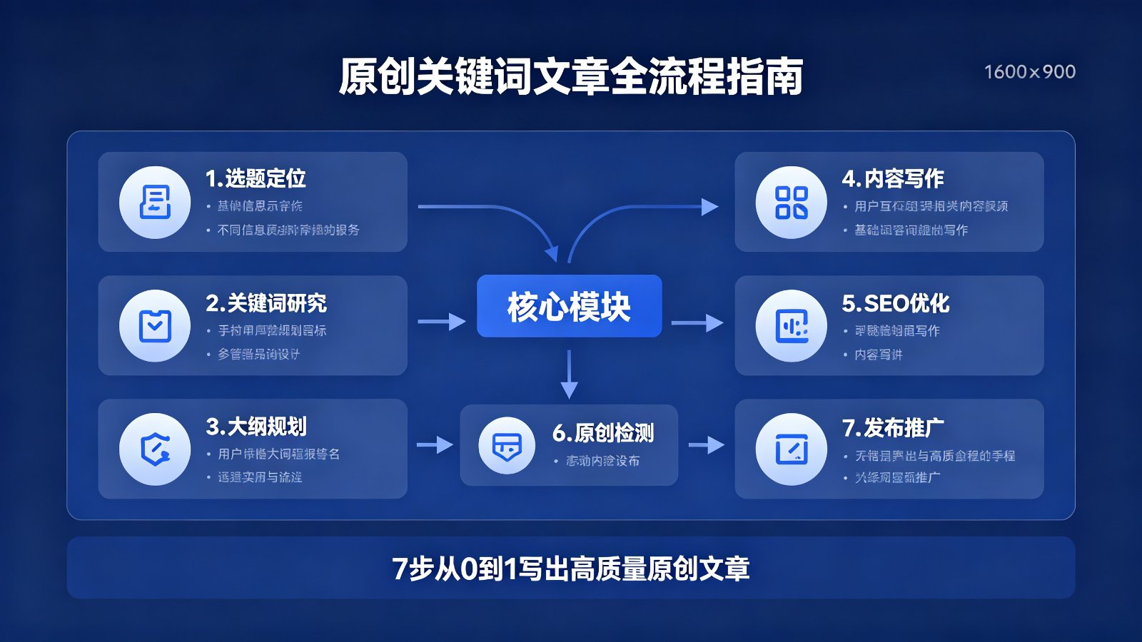 原创关键词文章：写作方法+关键词布局+AI生成工具+SEO优化全攻略
