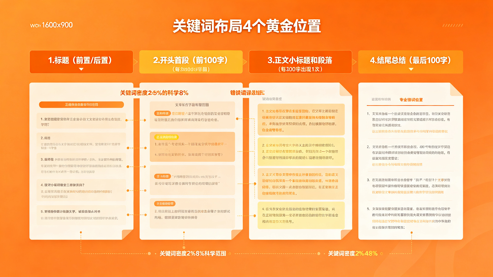 关键词布局4个黄金位置