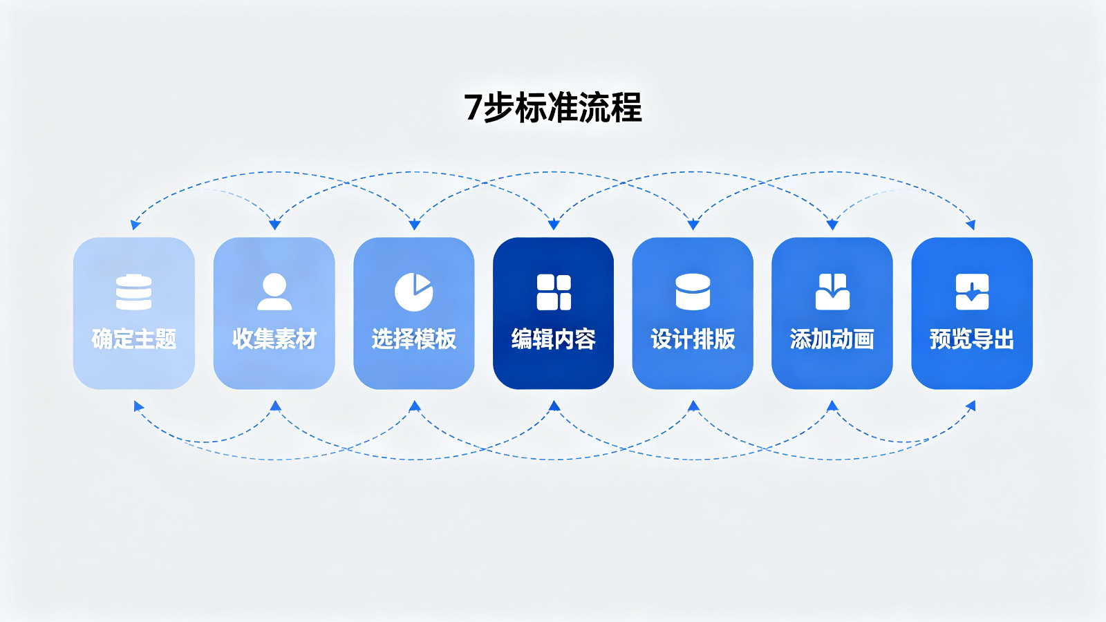 PPT制作7步标准流程流程图