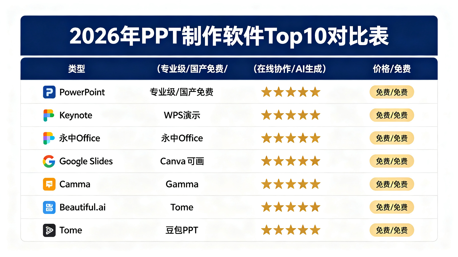 2026年PPT制作软件Top10对比表
