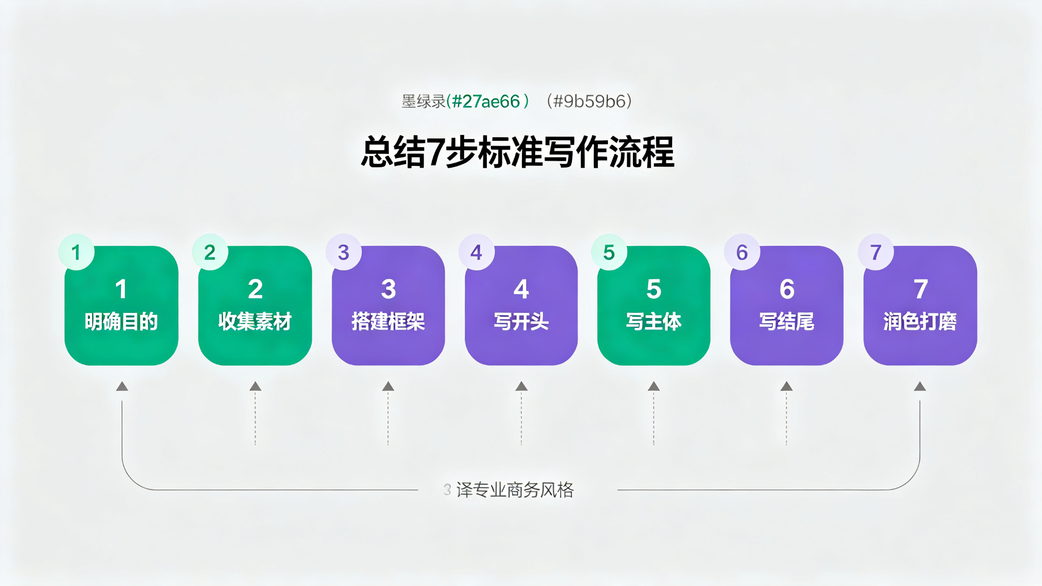 工作总结怎么写：7步流程+三段式框架+数据转化+避坑清单