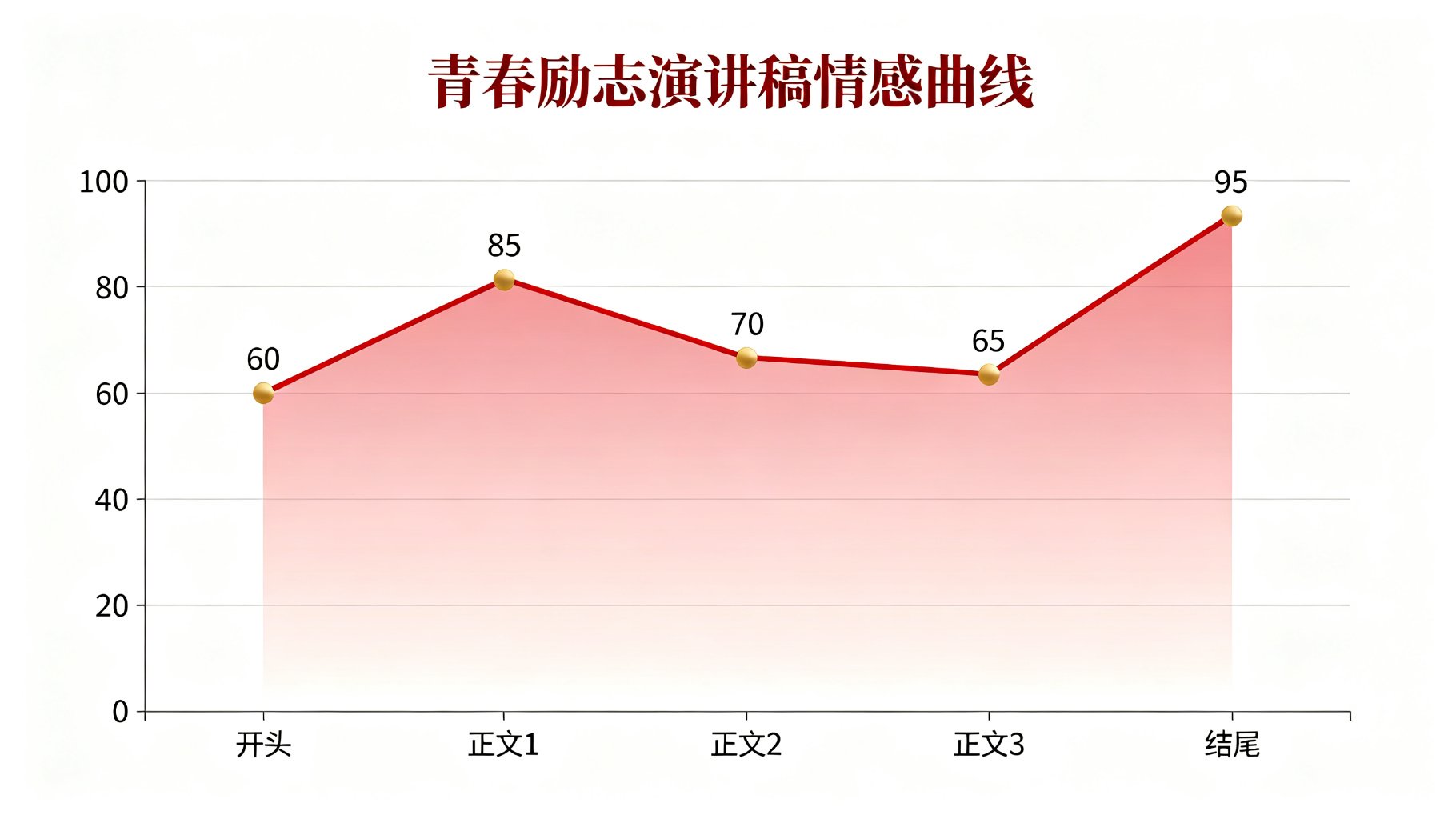 青春励志演讲稿情感曲线图
