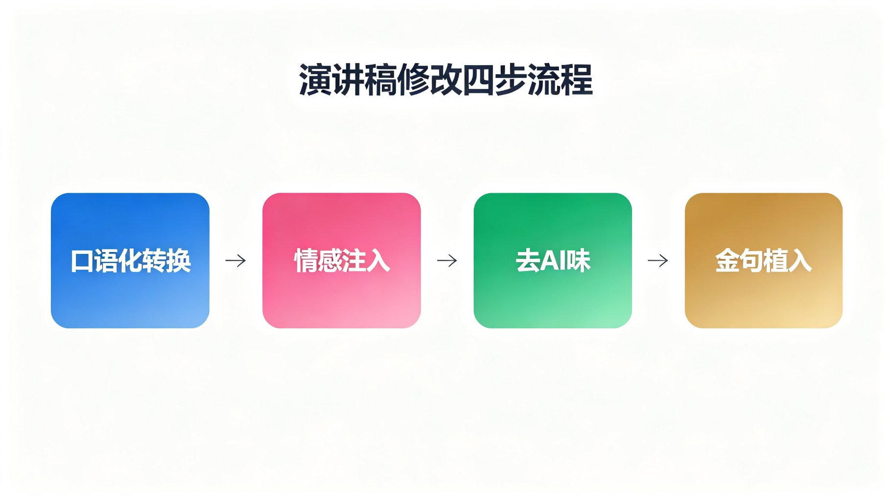 演讲稿修改流程示意图
