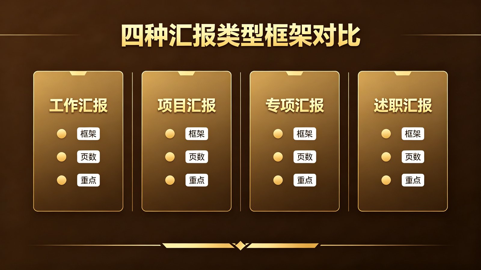 四种汇报类型框架对比表