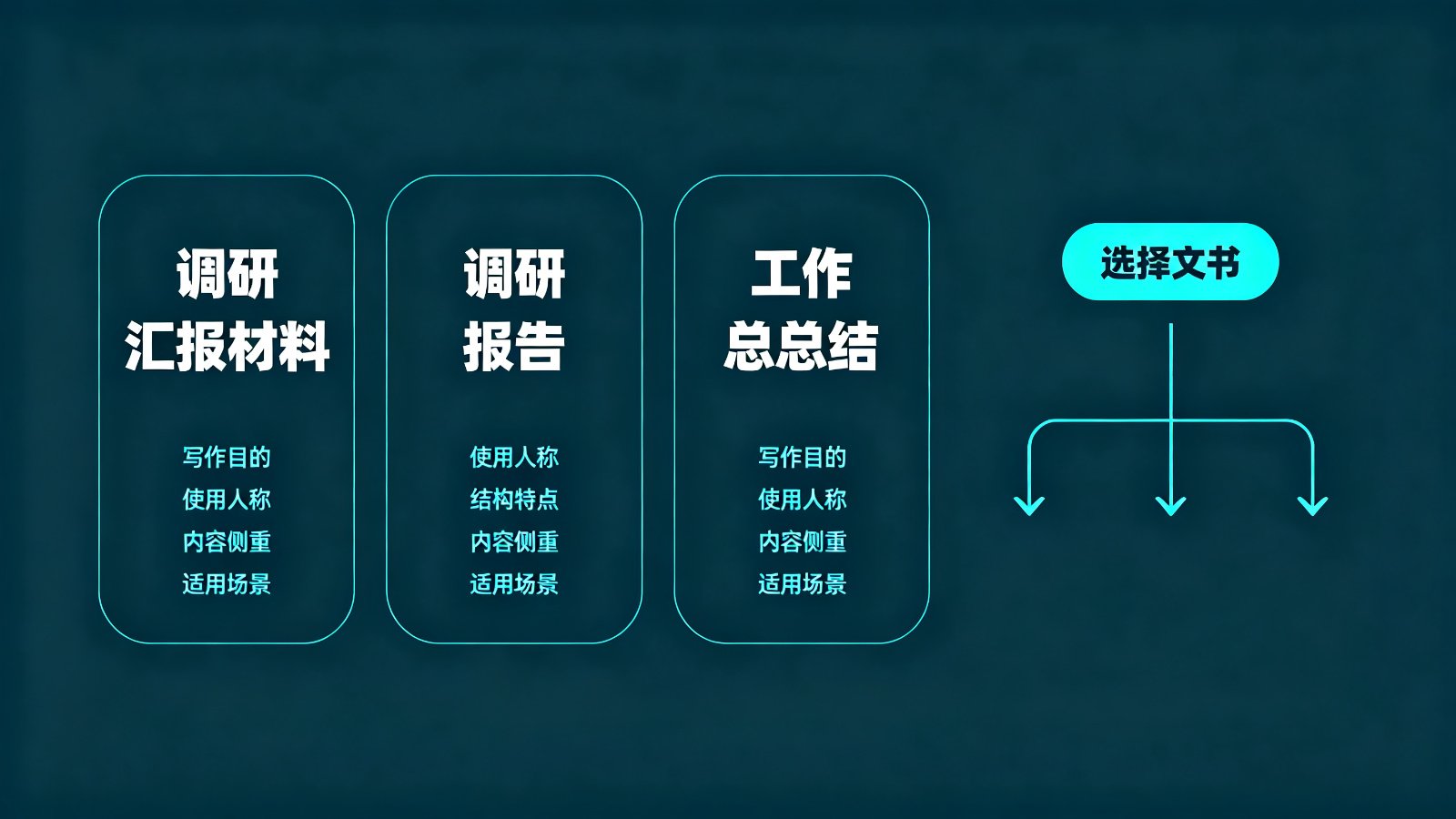 调研汇报材料怎么写：六段式框架+文体辨析+对策建议公式