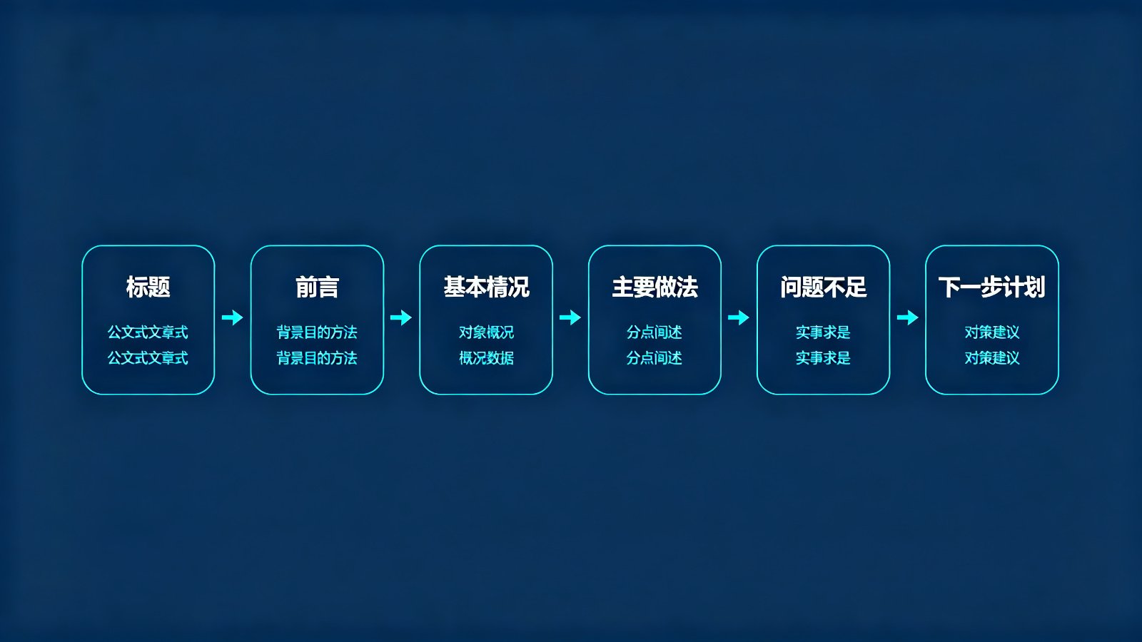 调研汇报材料六段式框架流程图