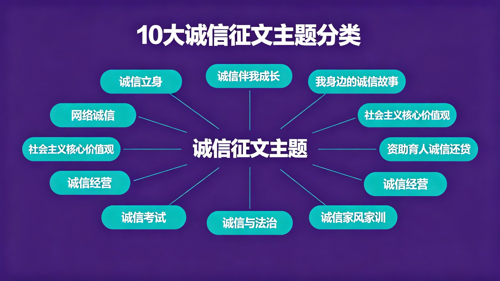10大诚信征文主题分类思维导图