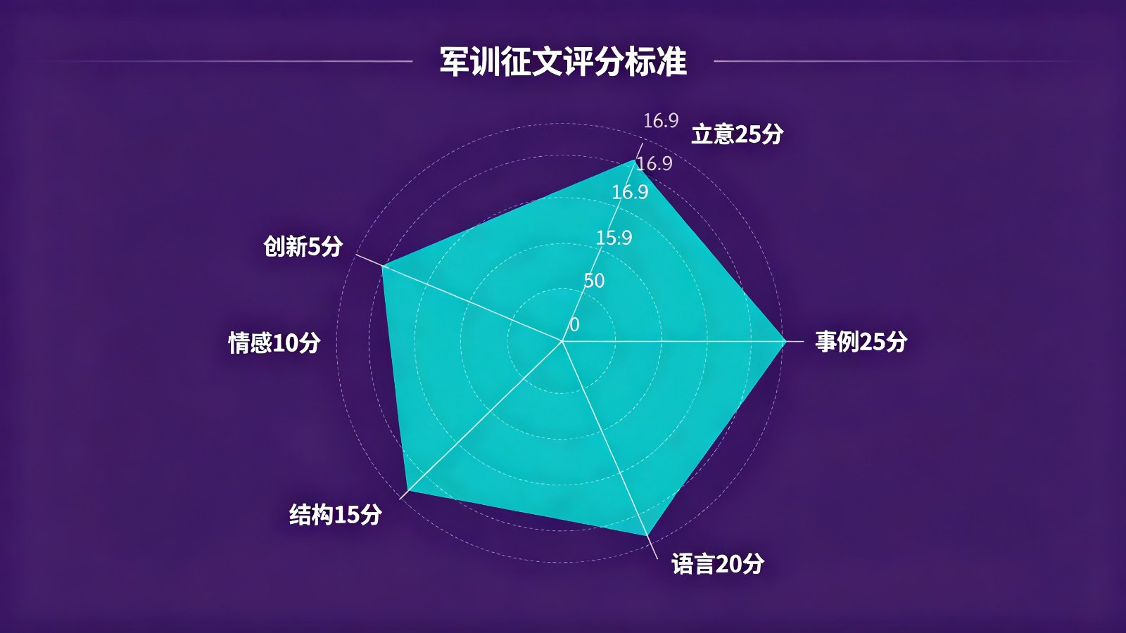 军训征文评分标准雷达图