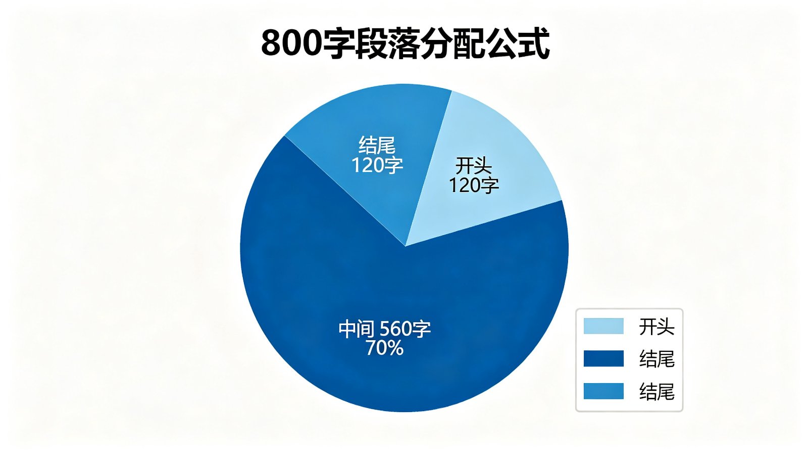 800字段落分配公式饼图