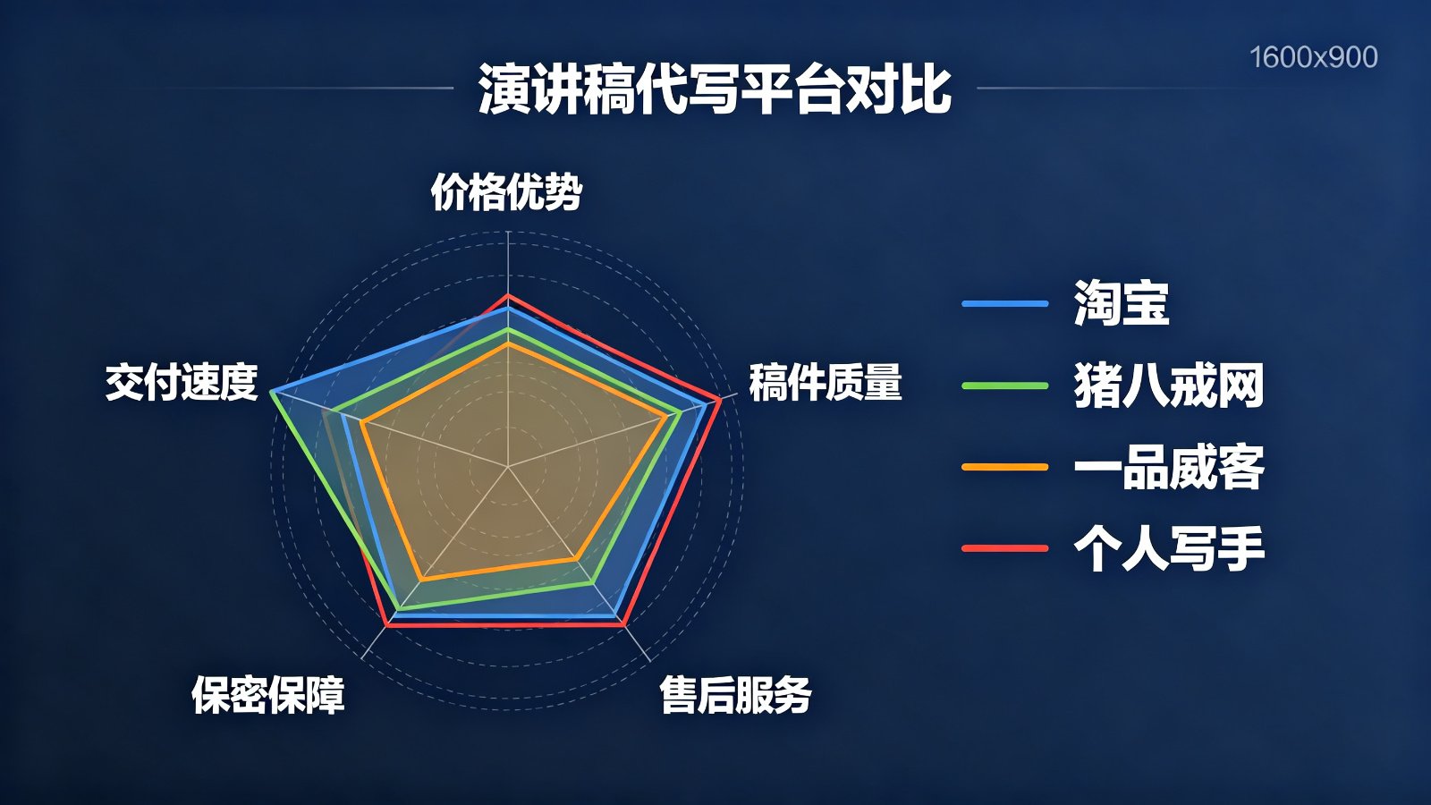 演讲稿代写平台对比雷达图