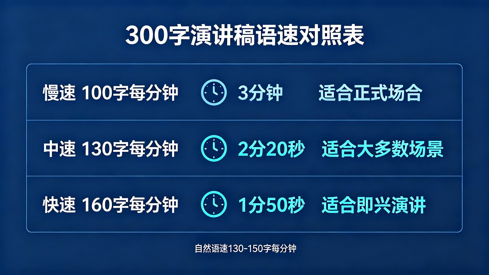 300字演讲稿语速对照表
