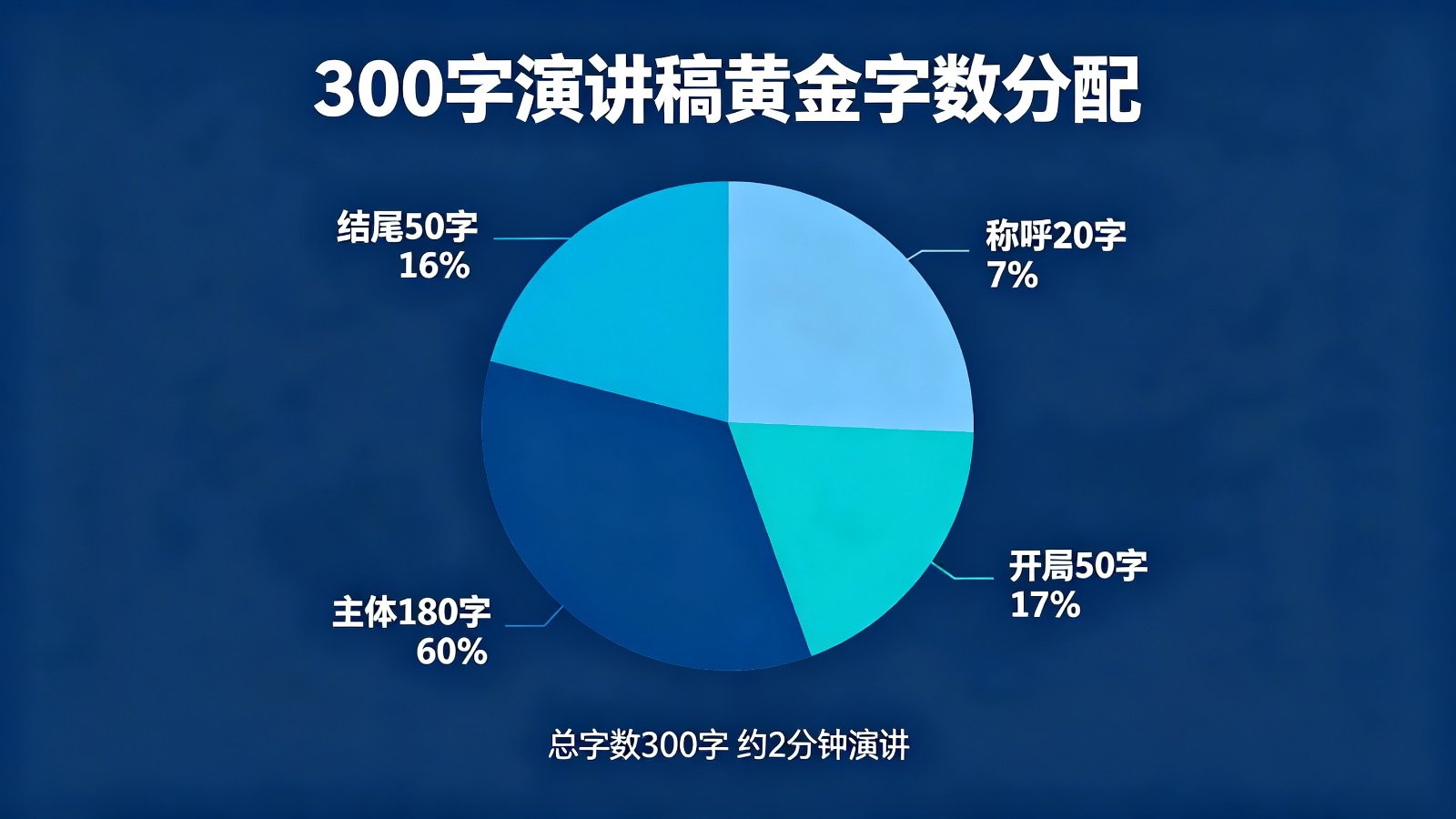 演讲稿300字怎么写：黄金字数分配+万能三段式+一分钟语速控制全攻略