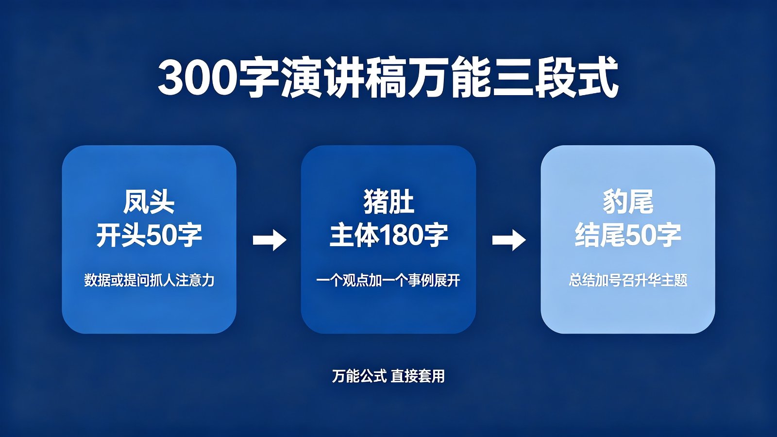 300字演讲稿经典三段式流程图
