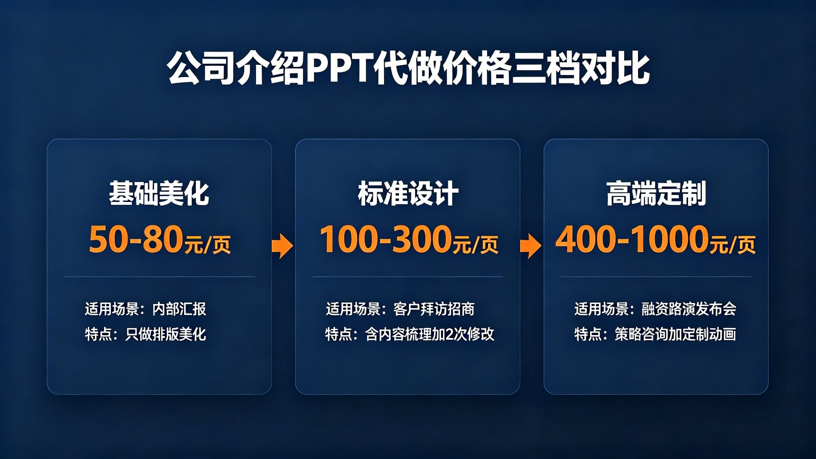 公司介绍PPT代做价格三档对比:基础美化50-80元每页标准设计100-300元每页高端定制400-1000元每页