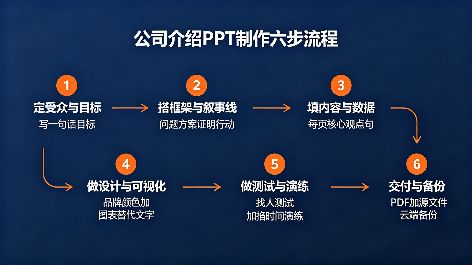 公司介绍PPT制作六步流程:定受众与目标搭框架与叙事线填内容与数据做设计与可视化做测试与演练交付与备份