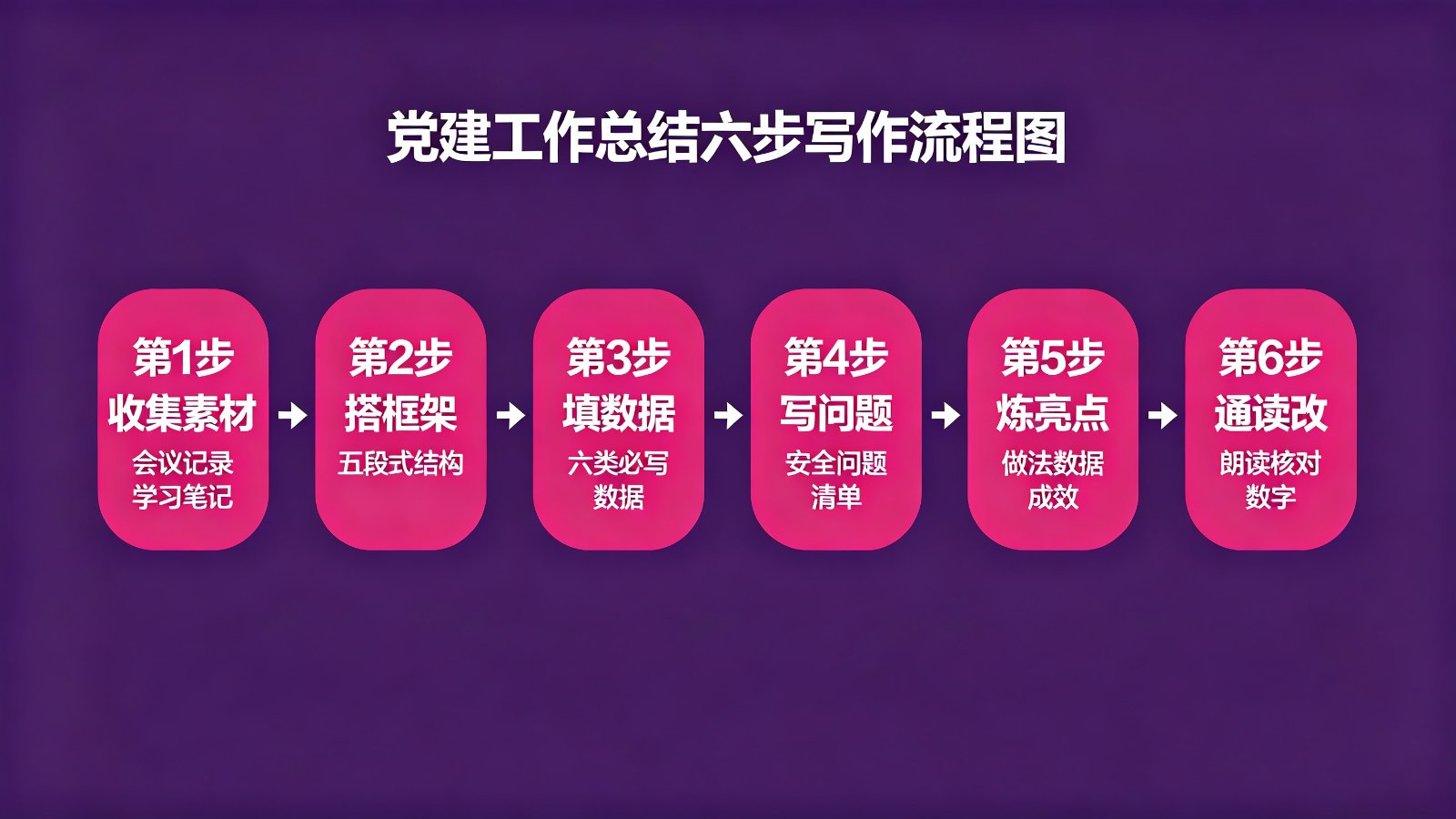 党建工作总结六步写作流程图