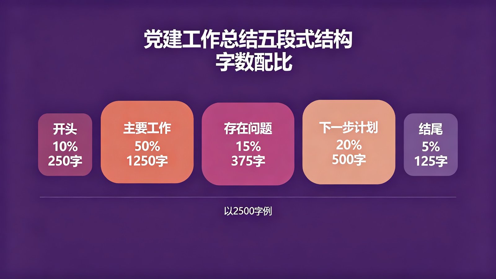 党建工作总结五段式结构与字数配比
