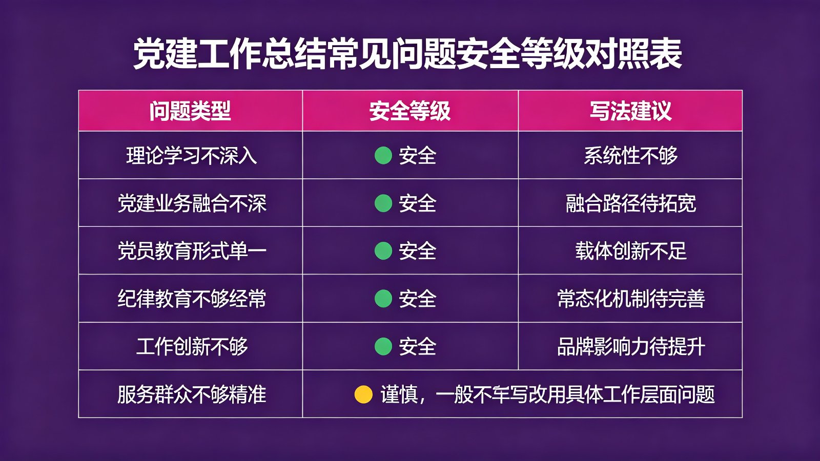 党建工作总结常见问题安全等级对照表