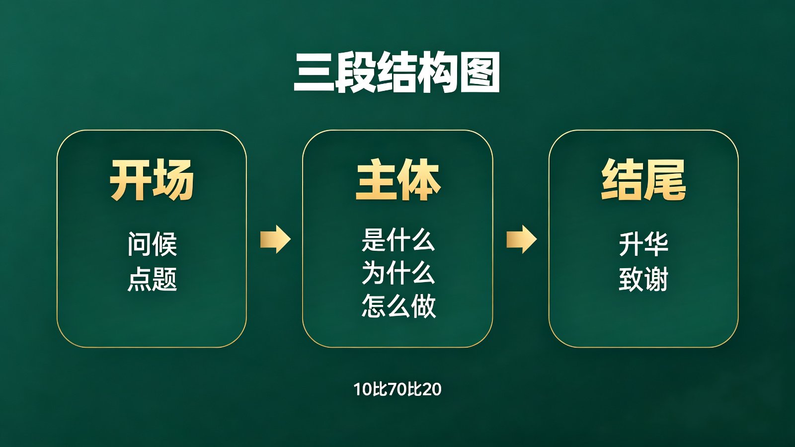演讲稿三段式结构图