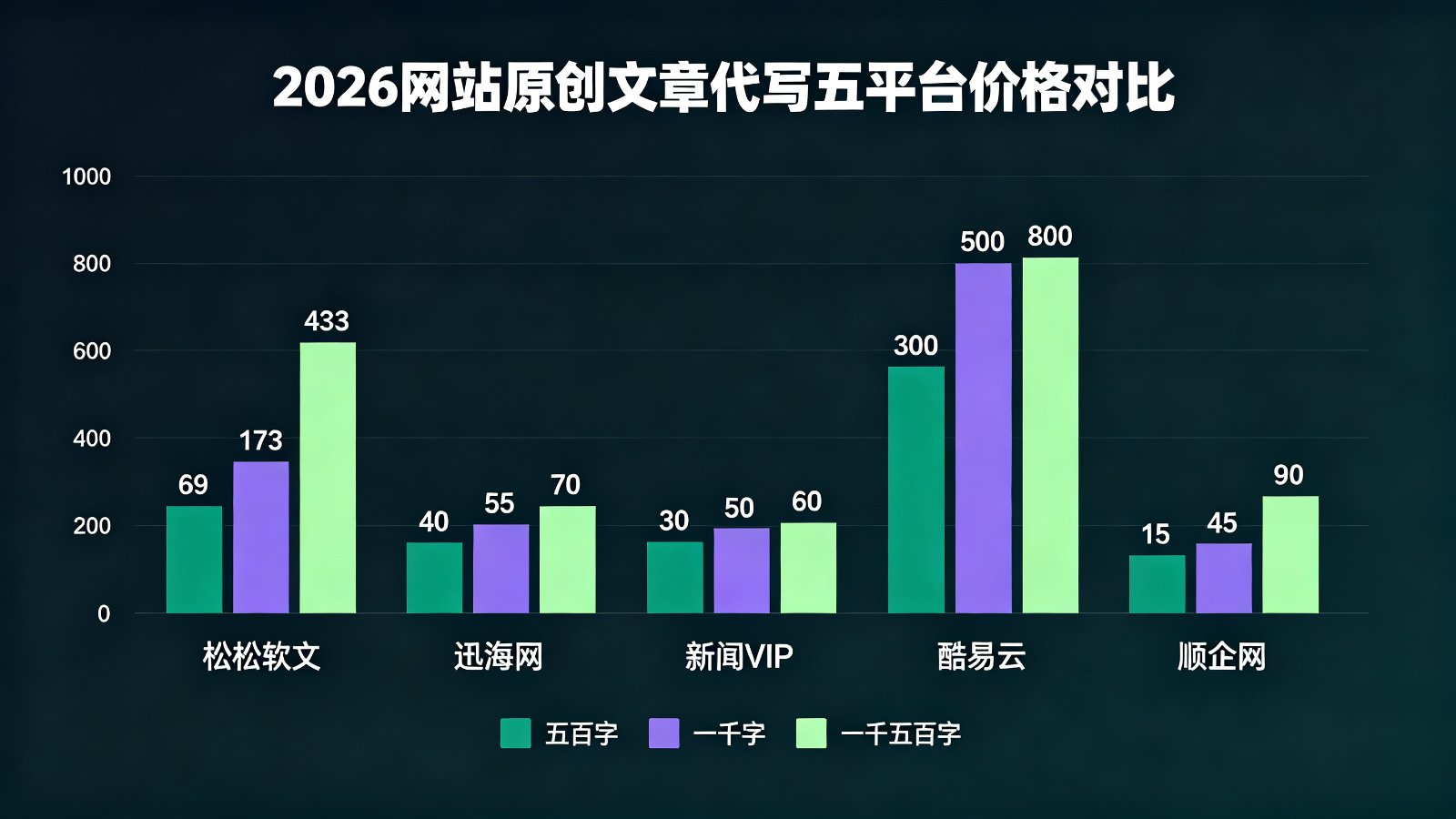 2026网站原创文章代写五平台价格对比柱状图