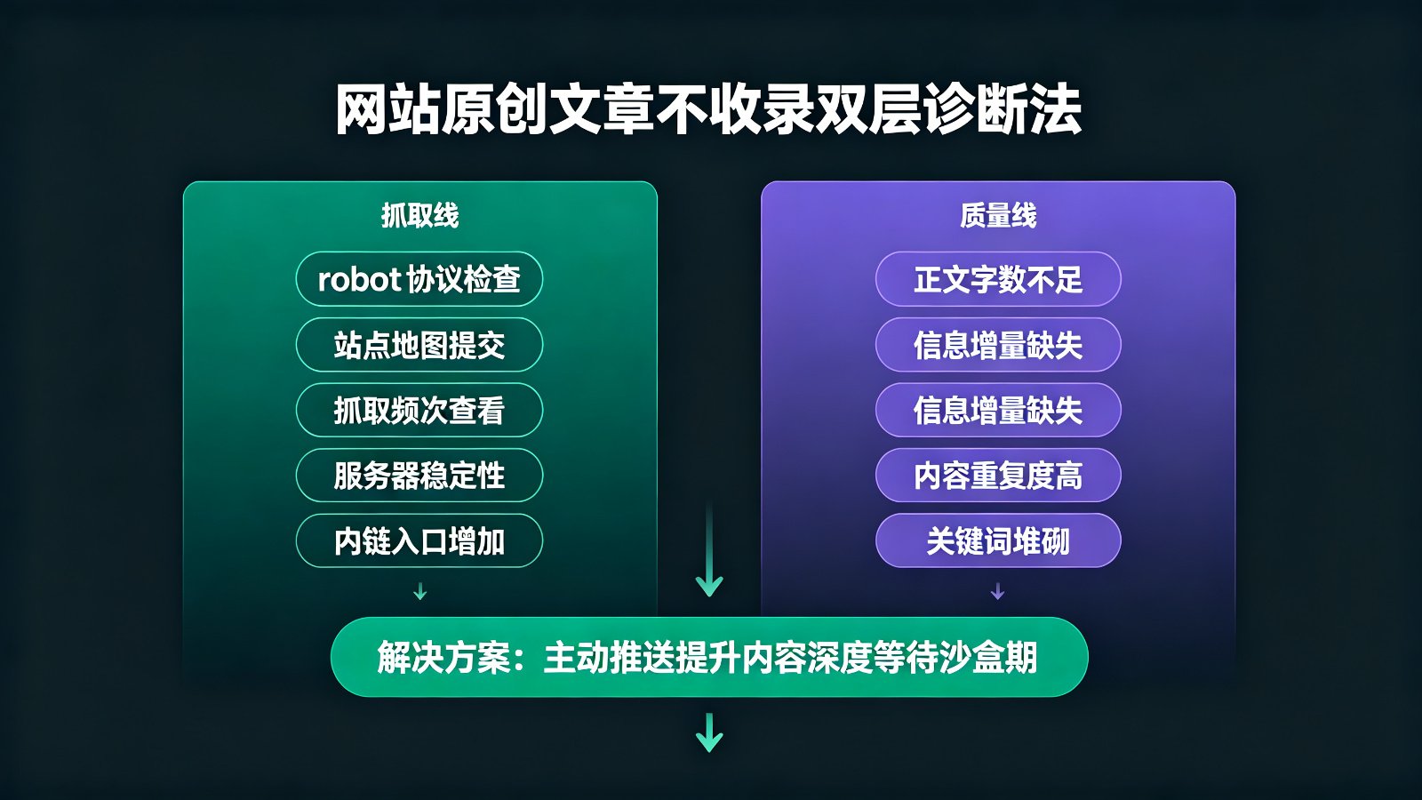 网站原创文章不收录抓取线质量线双层诊断流程图