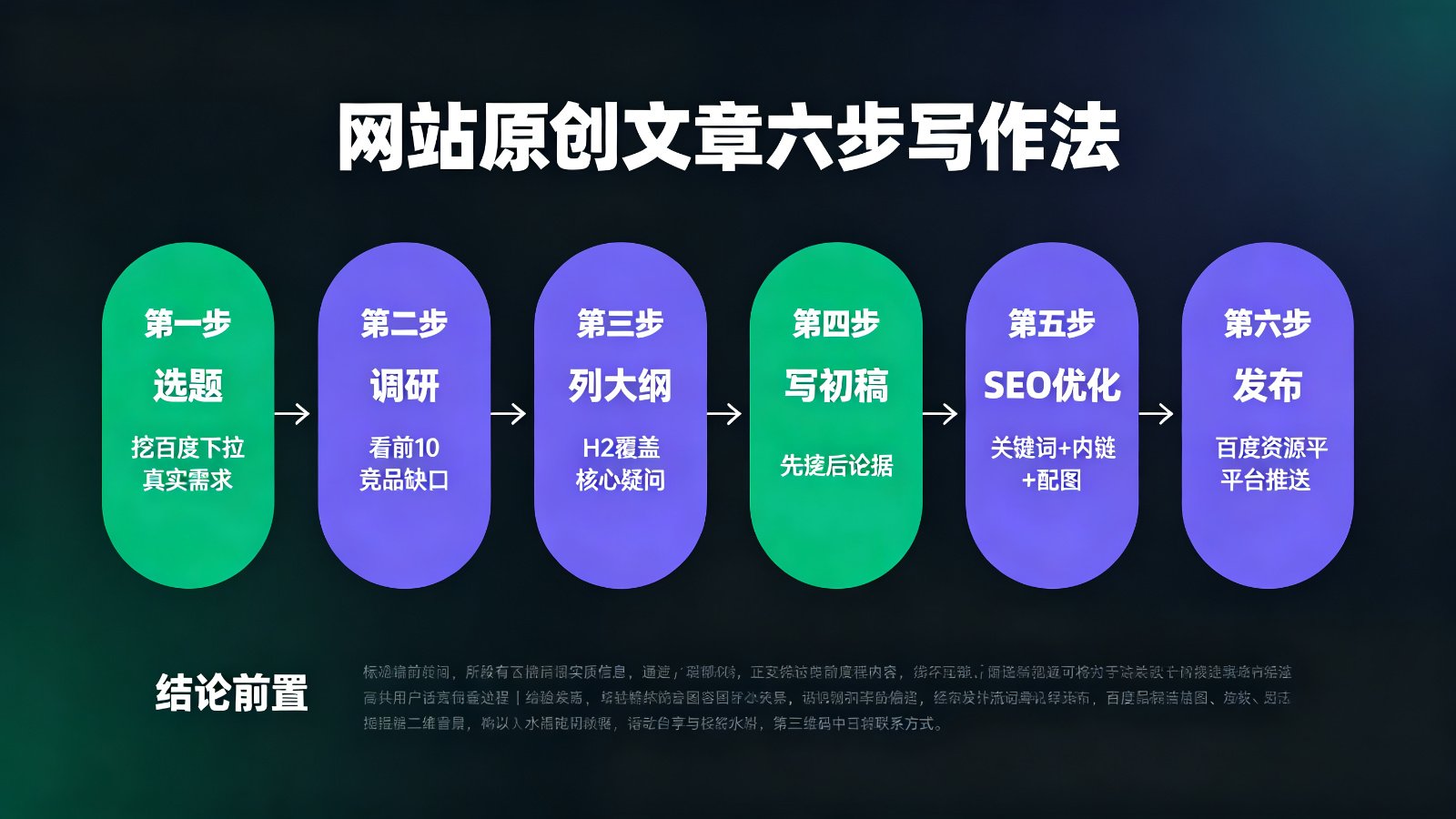 网站原创文章六步写作法流程图