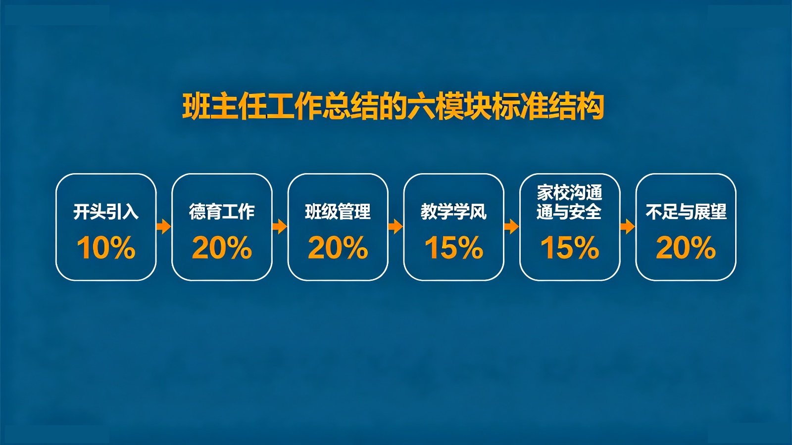 班主任工作总结六模块标准结构