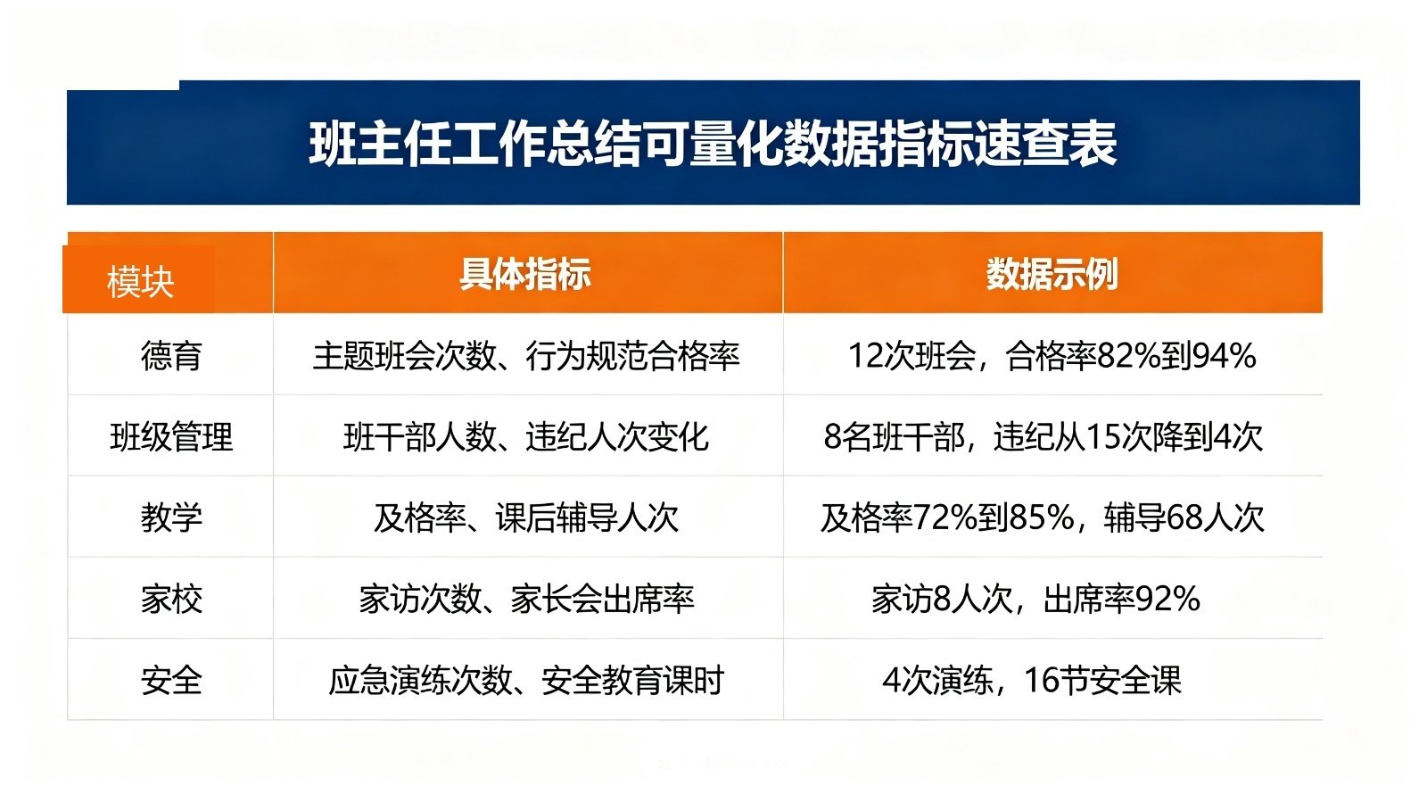 班主任工作总结可量化数据指标速查表