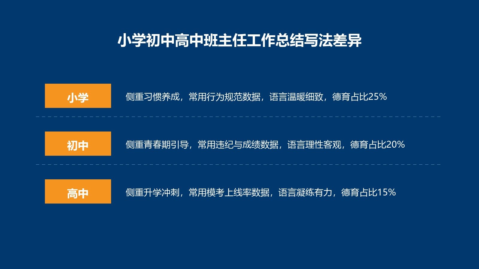 小学初中高中班主任工作总结写法差异