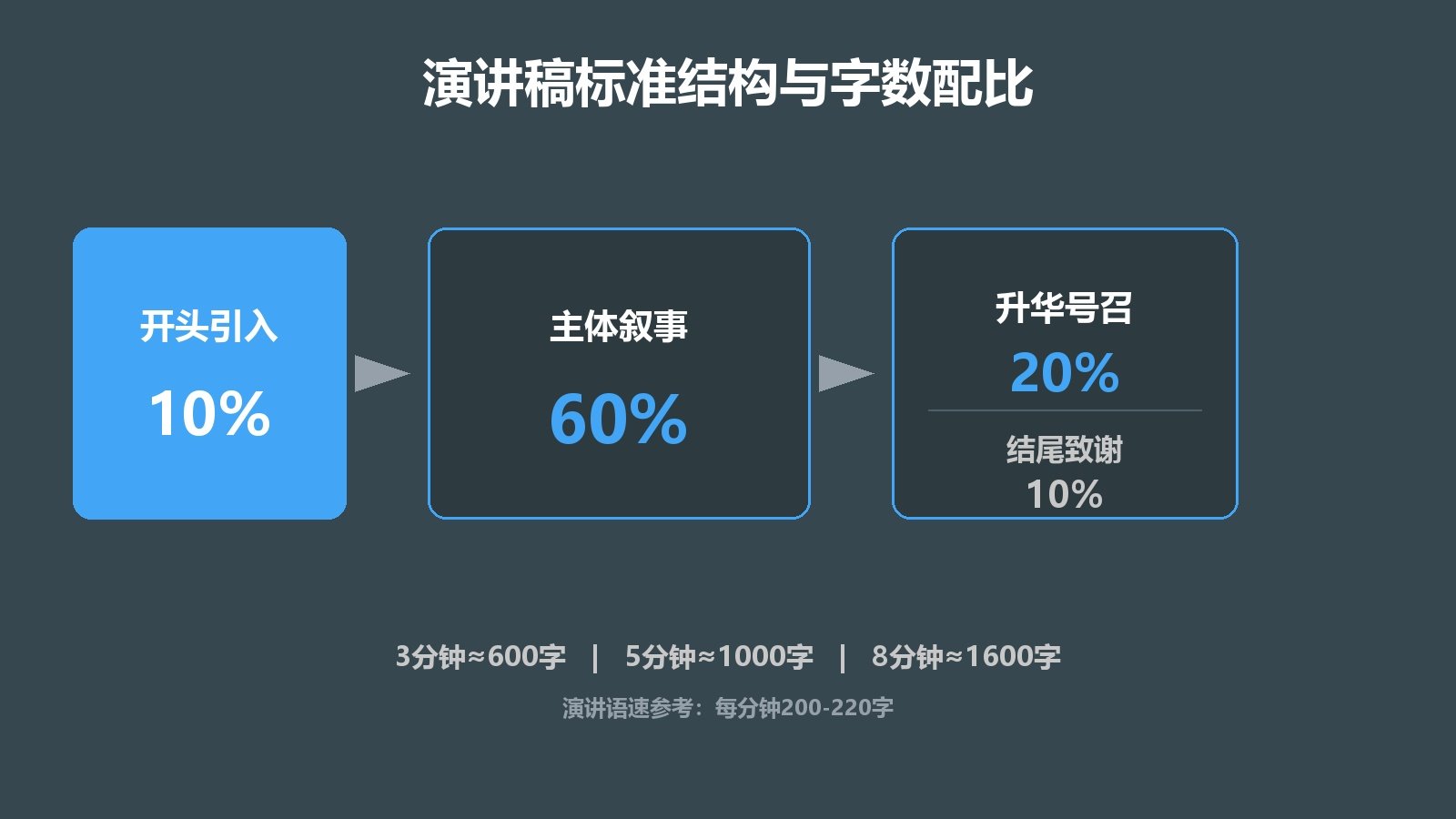 演讲稿标准结构与字数配比