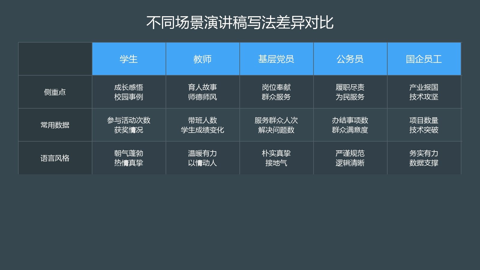 不同场景演讲稿写法差异对比