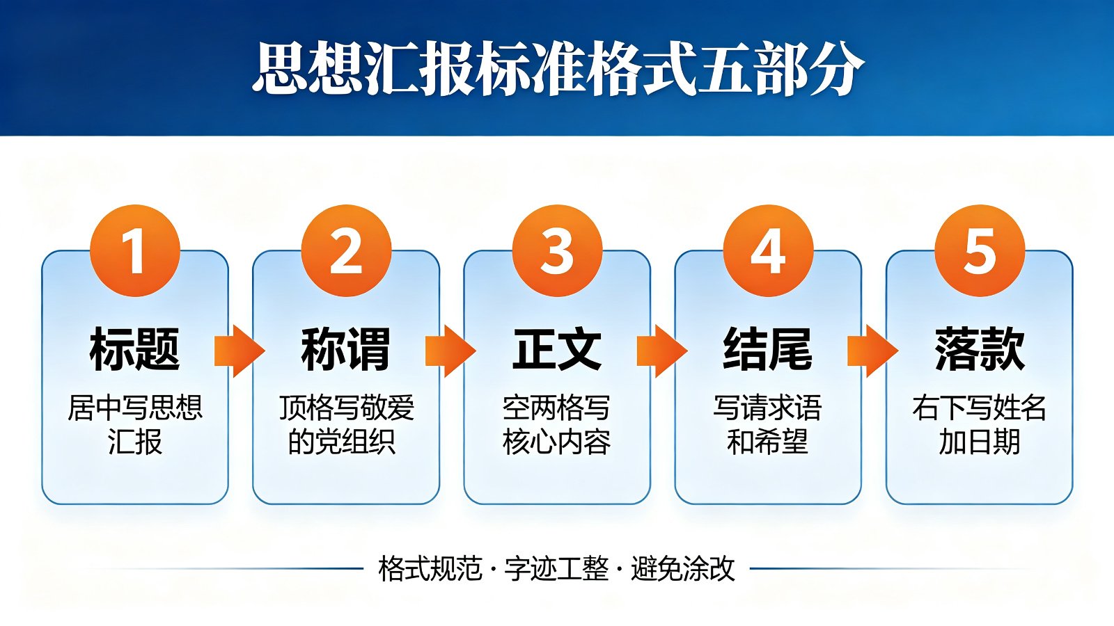 思想汇报标准格式五部分