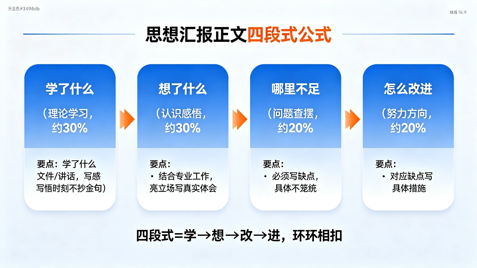 思想汇报正文四段式公式